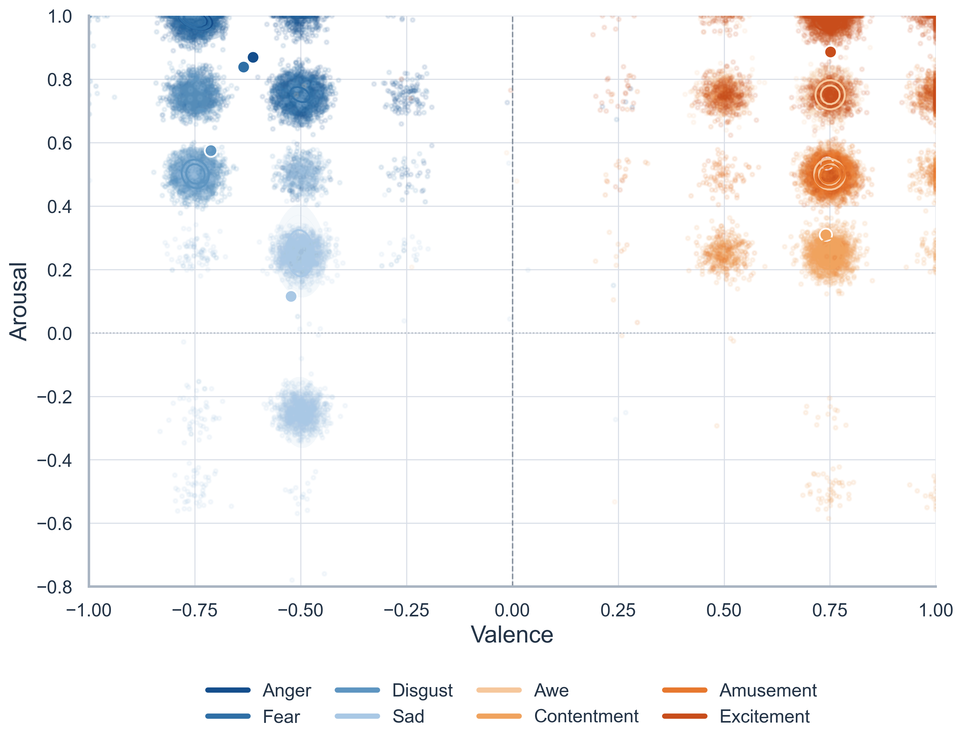 KDE-enhanced scatter plot of emotion categories in valence-arousal space