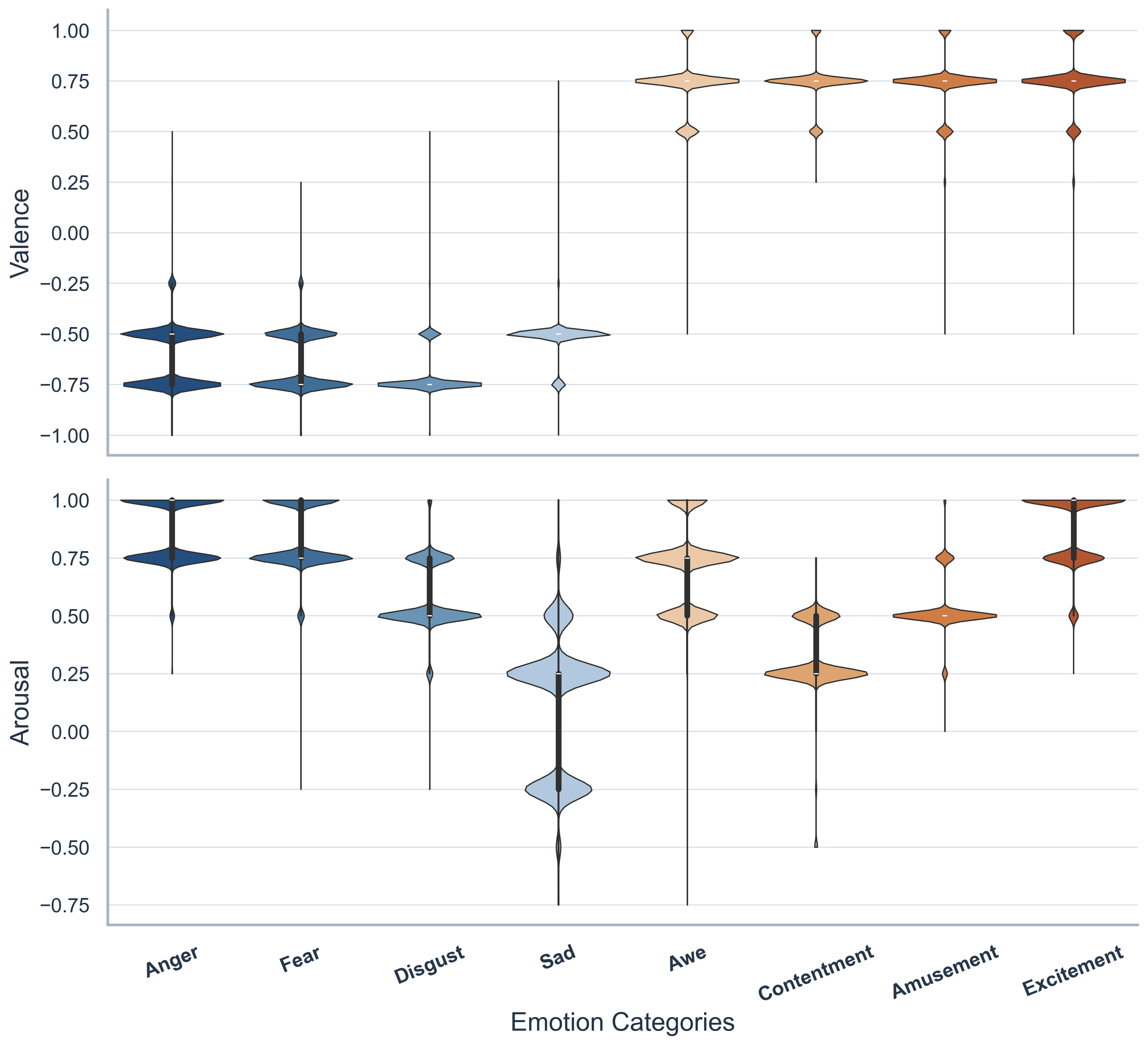 Marginal violin plots of valence and arousal for each emotion category