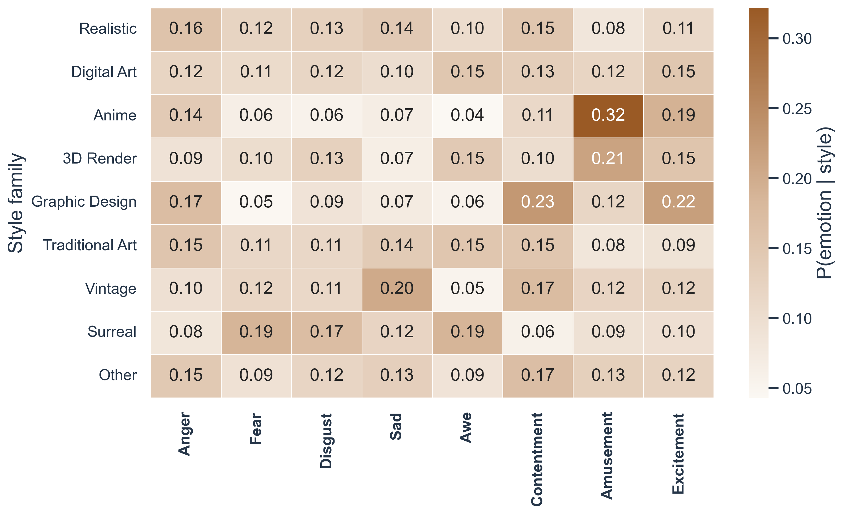 Conditional emotion distribution within each style family