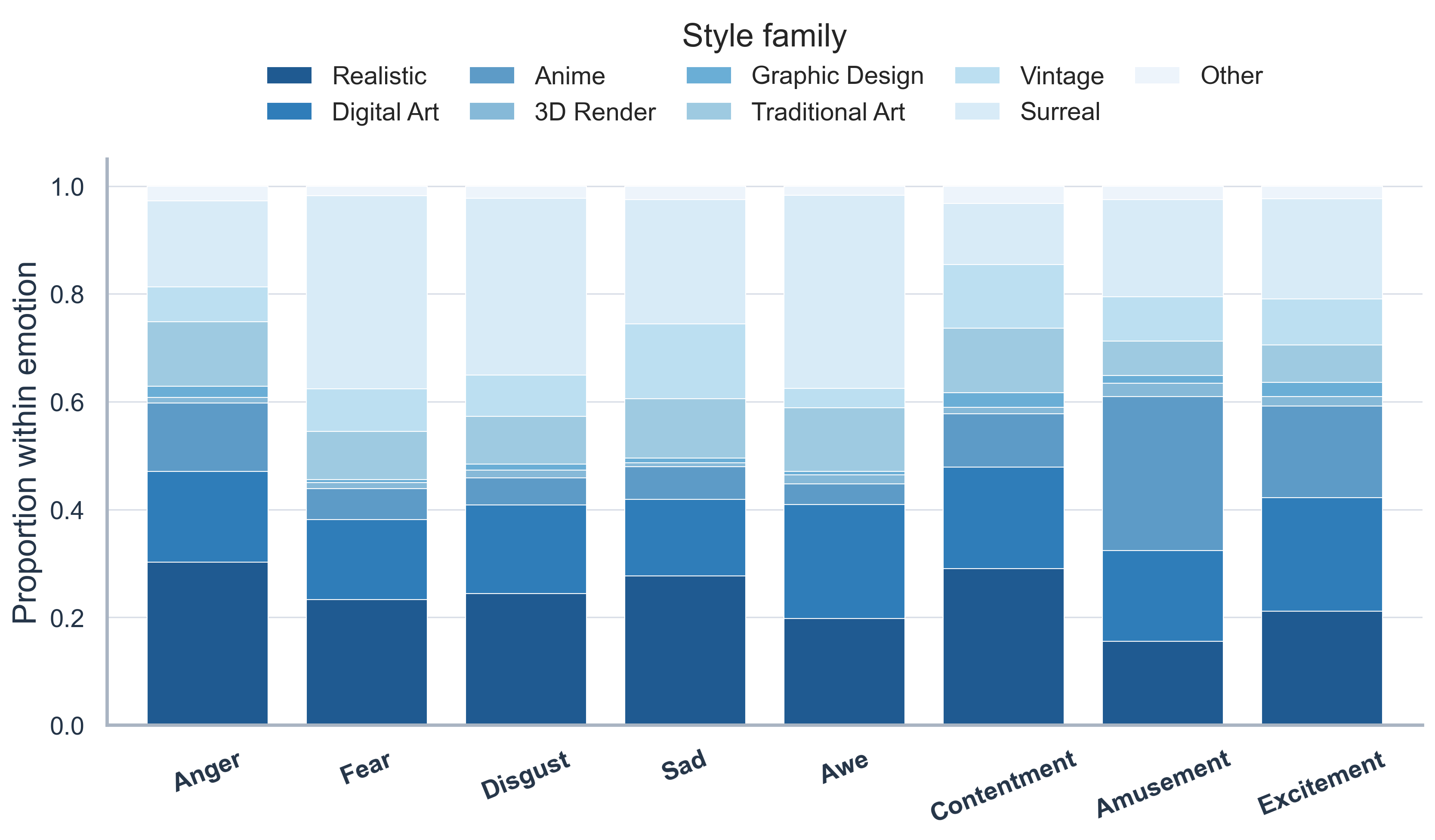 Style-family composition within each emotion category