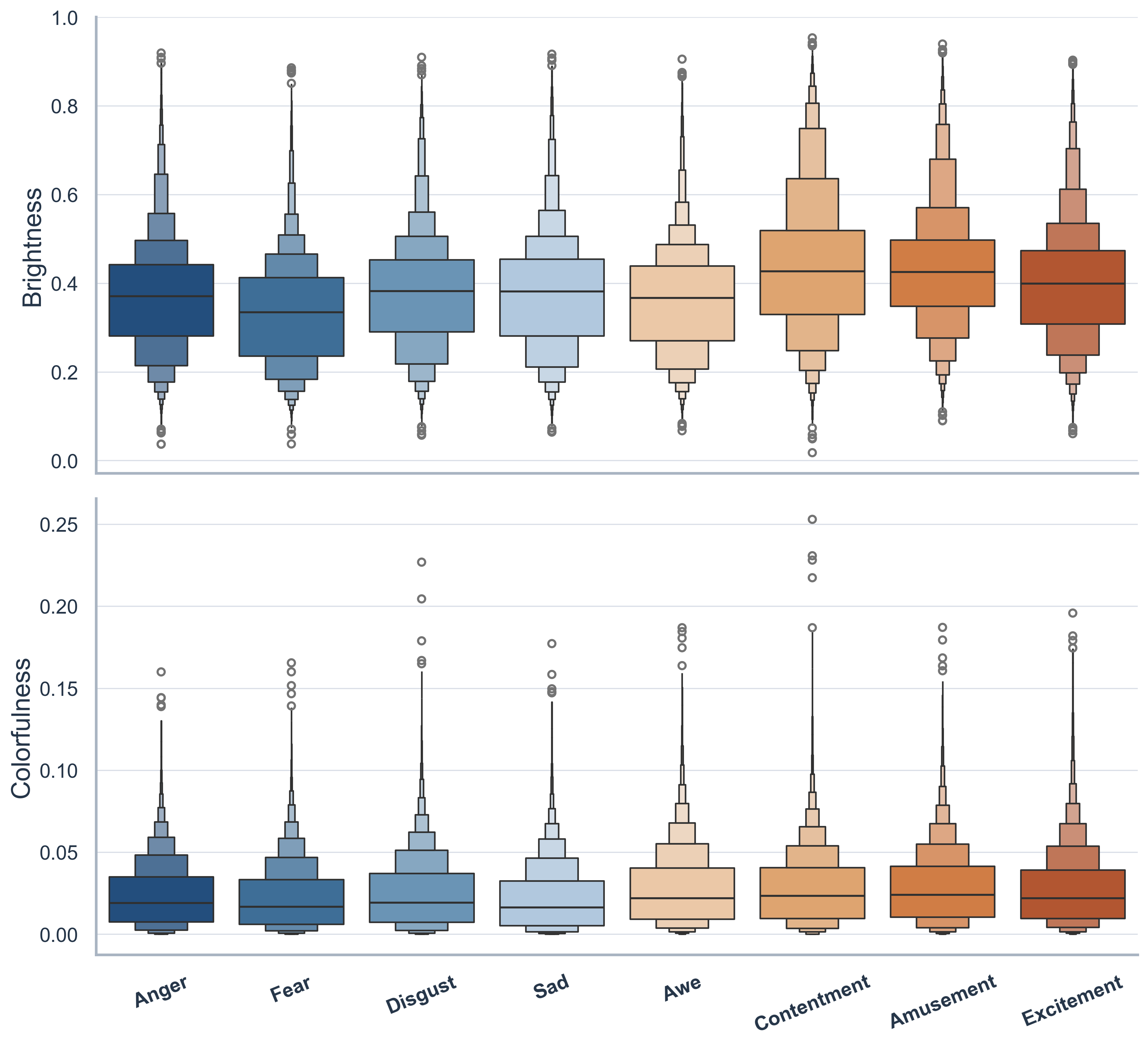 Brightness and colorfulness distributions across emotion categories