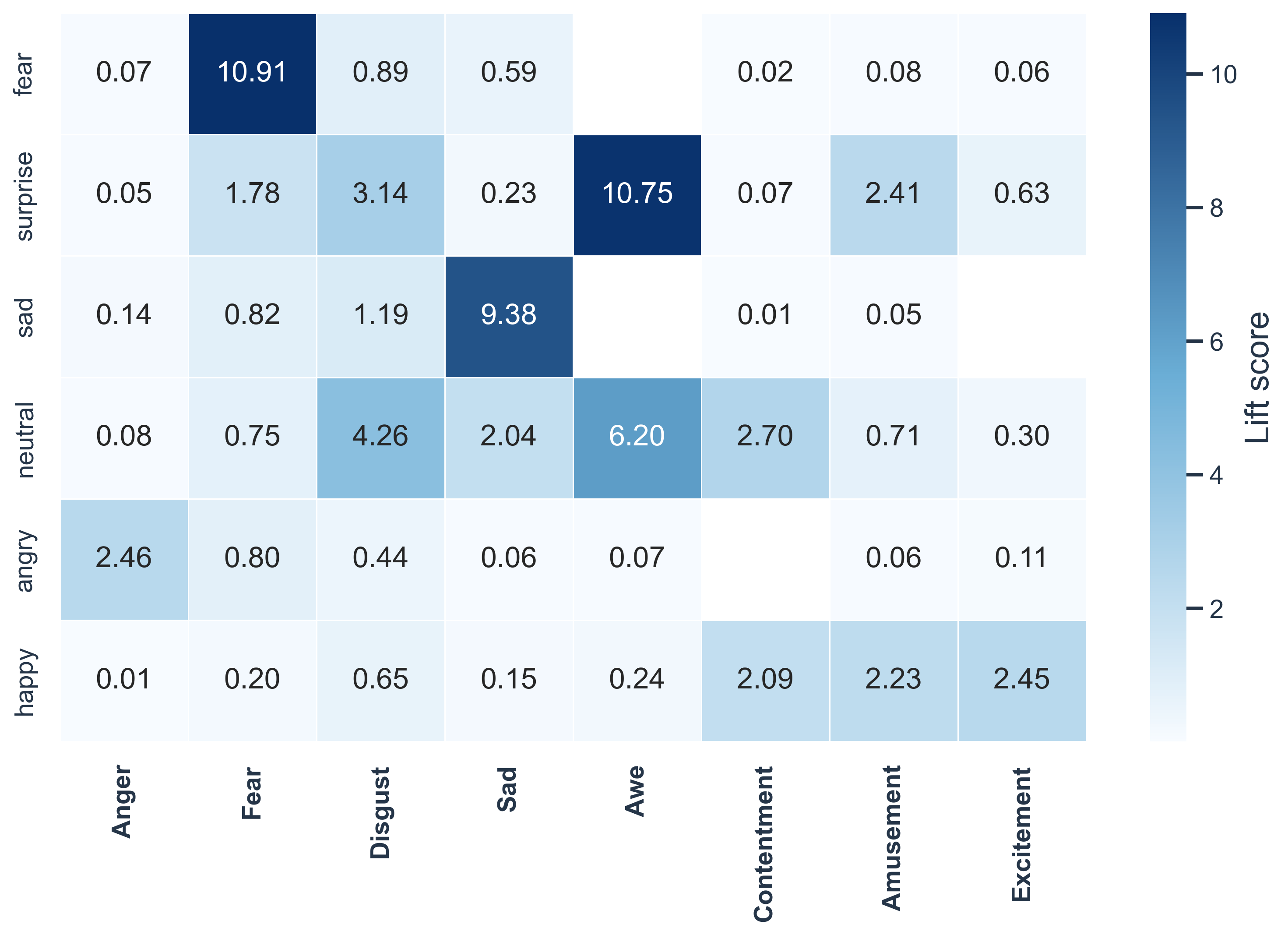 Lift-score heatmap for facial expressions across emotion categories