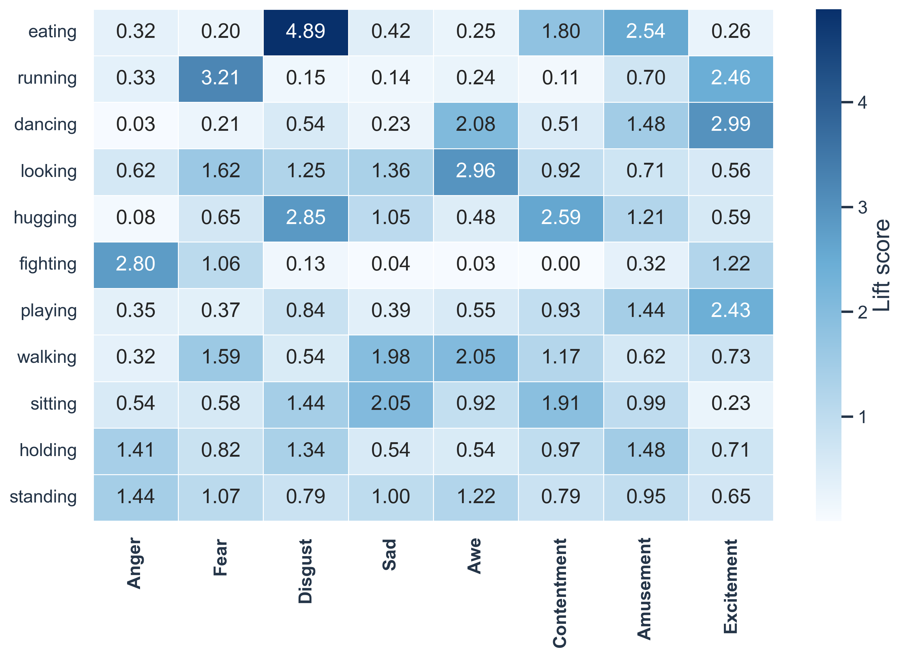 Lift-score heatmap for human actions across emotion categories