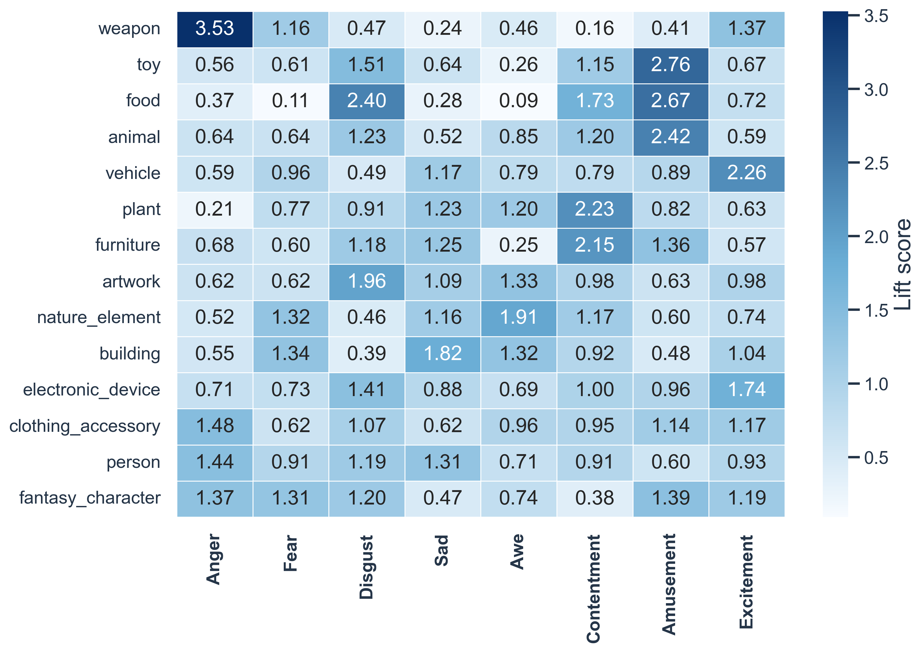 Lift-score heatmap for object categories across emotion categories