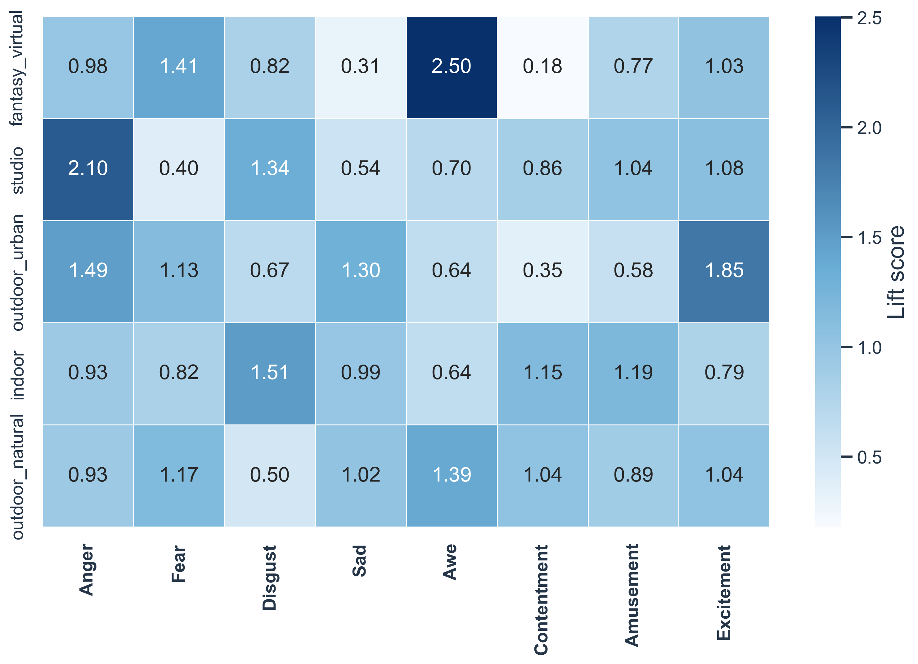 Lift-score heatmap for scene categories across emotion categories