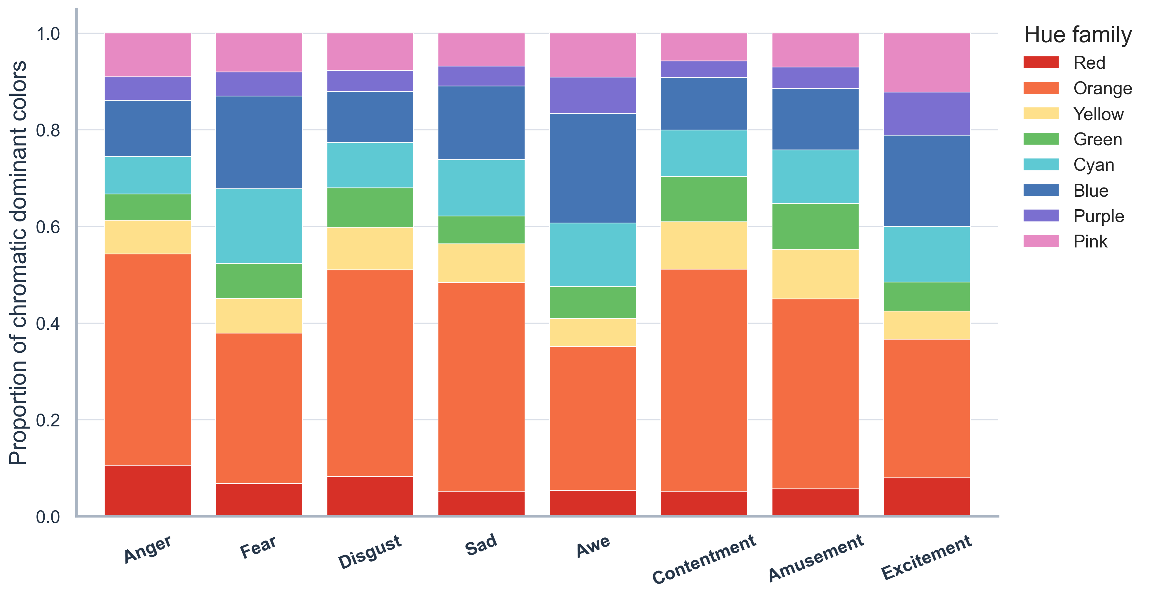 Hue-family composition across emotion categories