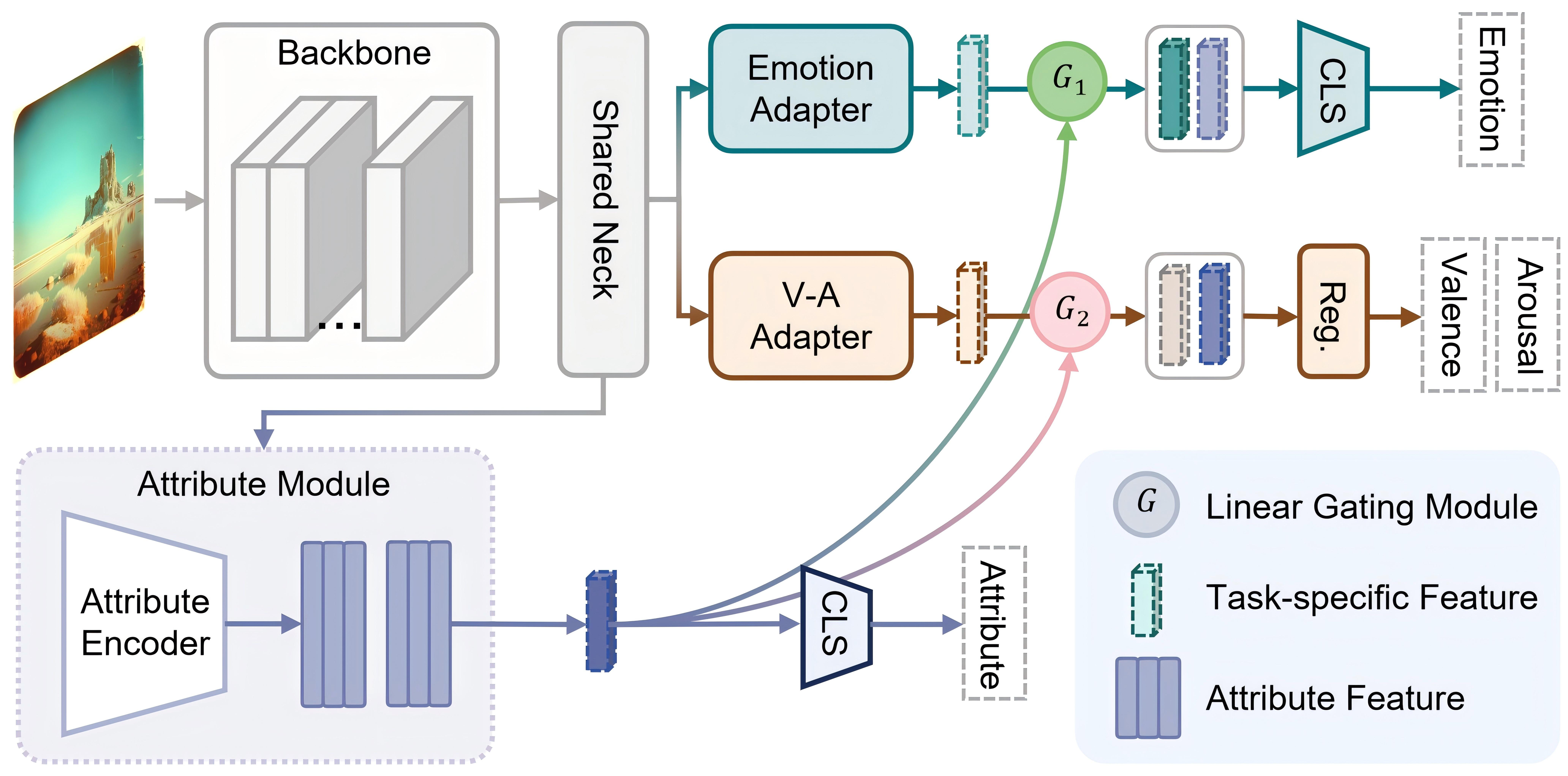 AIGIEmo baseline visual model architecture