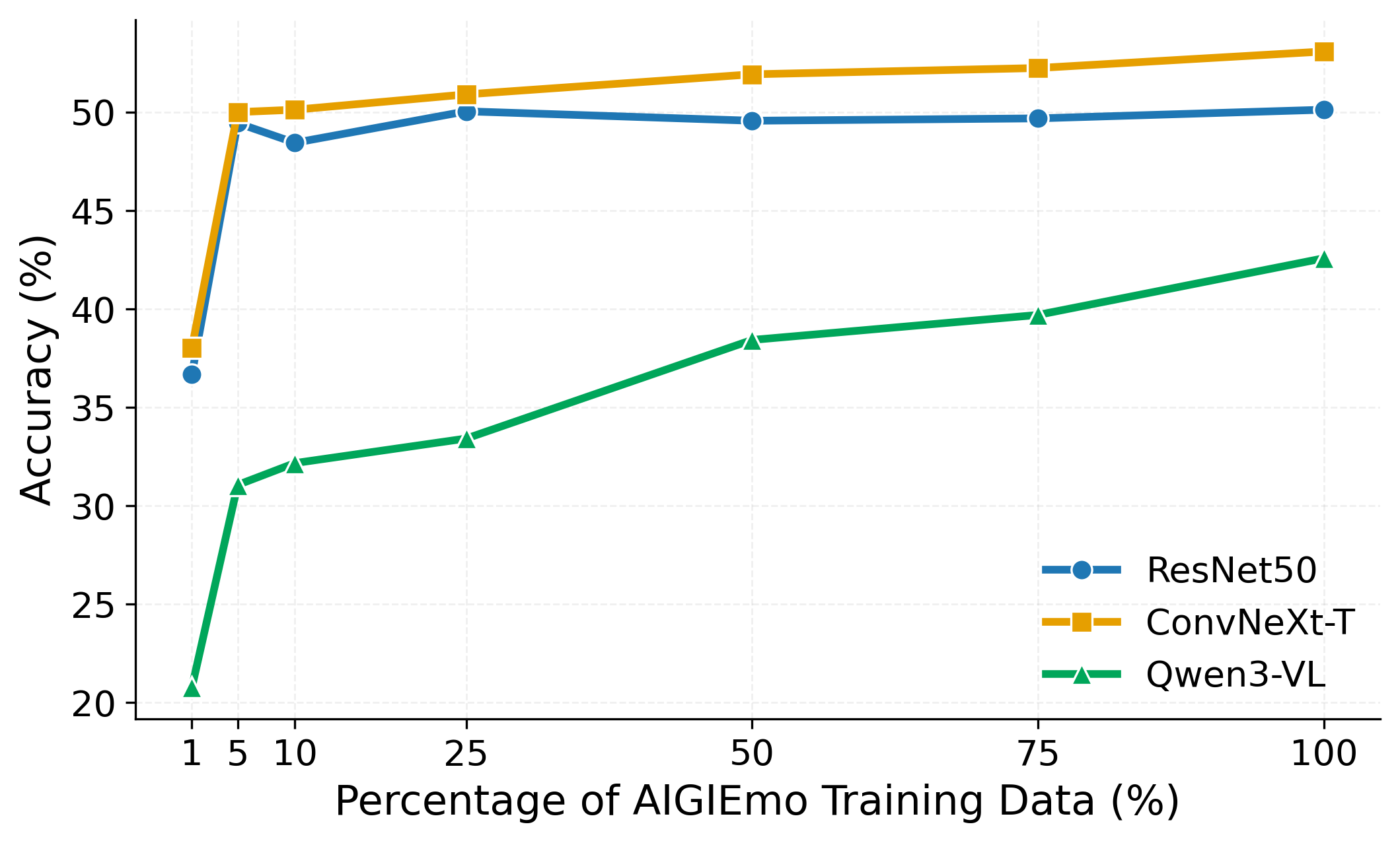 Data-mixing evaluation on the AIGI-VC test set