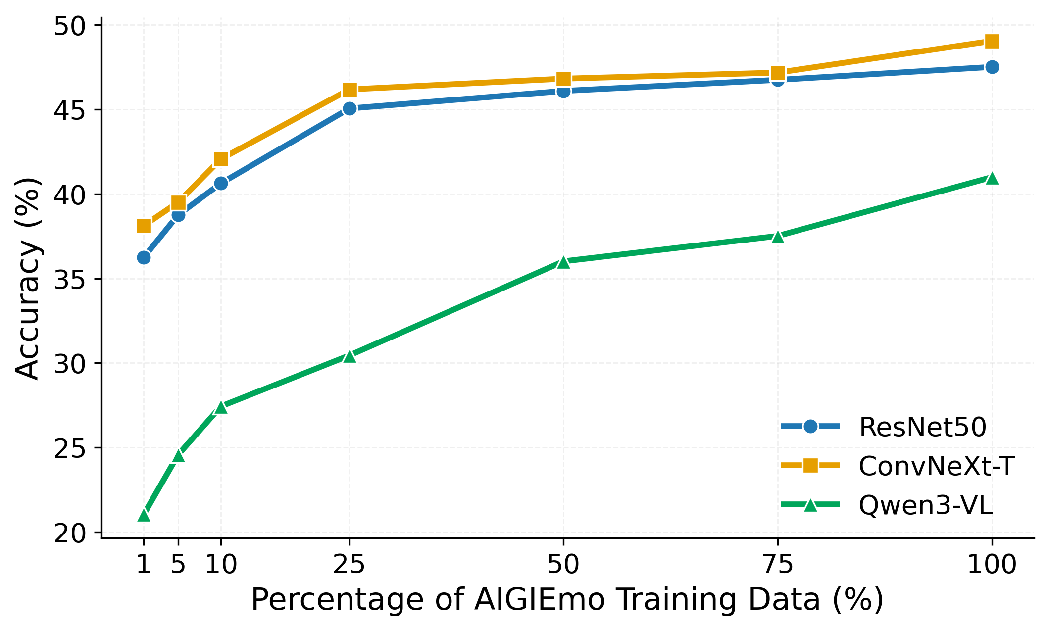 Data-mixing evaluation on the AIGIEmo test set